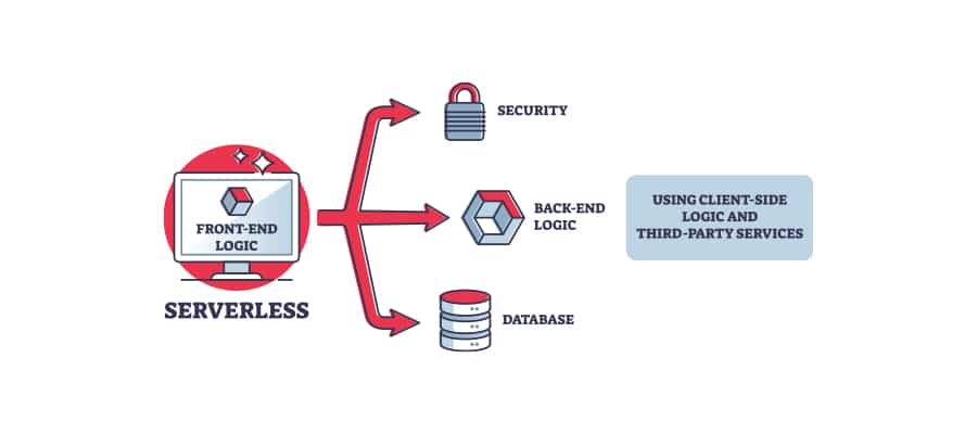Serverless Architecture