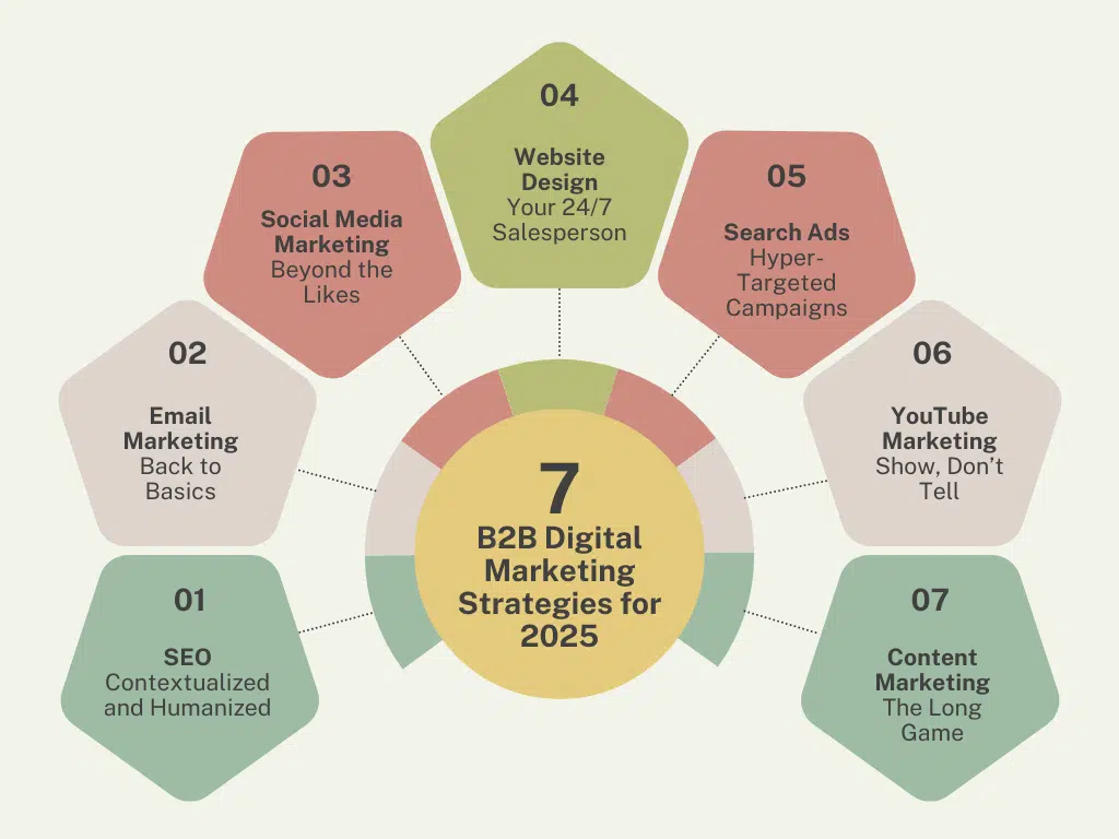 b2b-digital-marketing-strategies