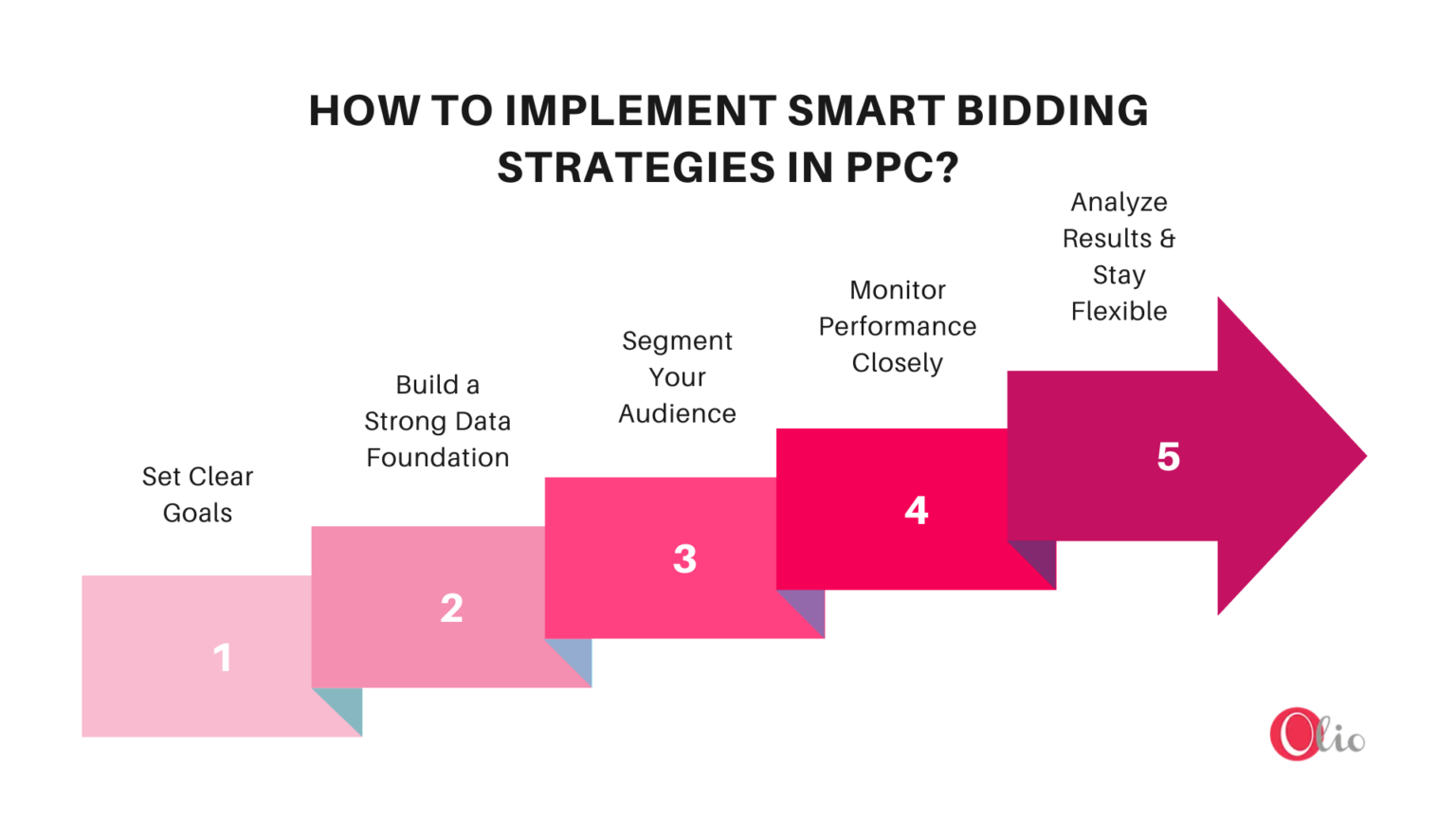 How to Maximize Your ROI with Smart Bidding Strategies in PPC? - Olio ...