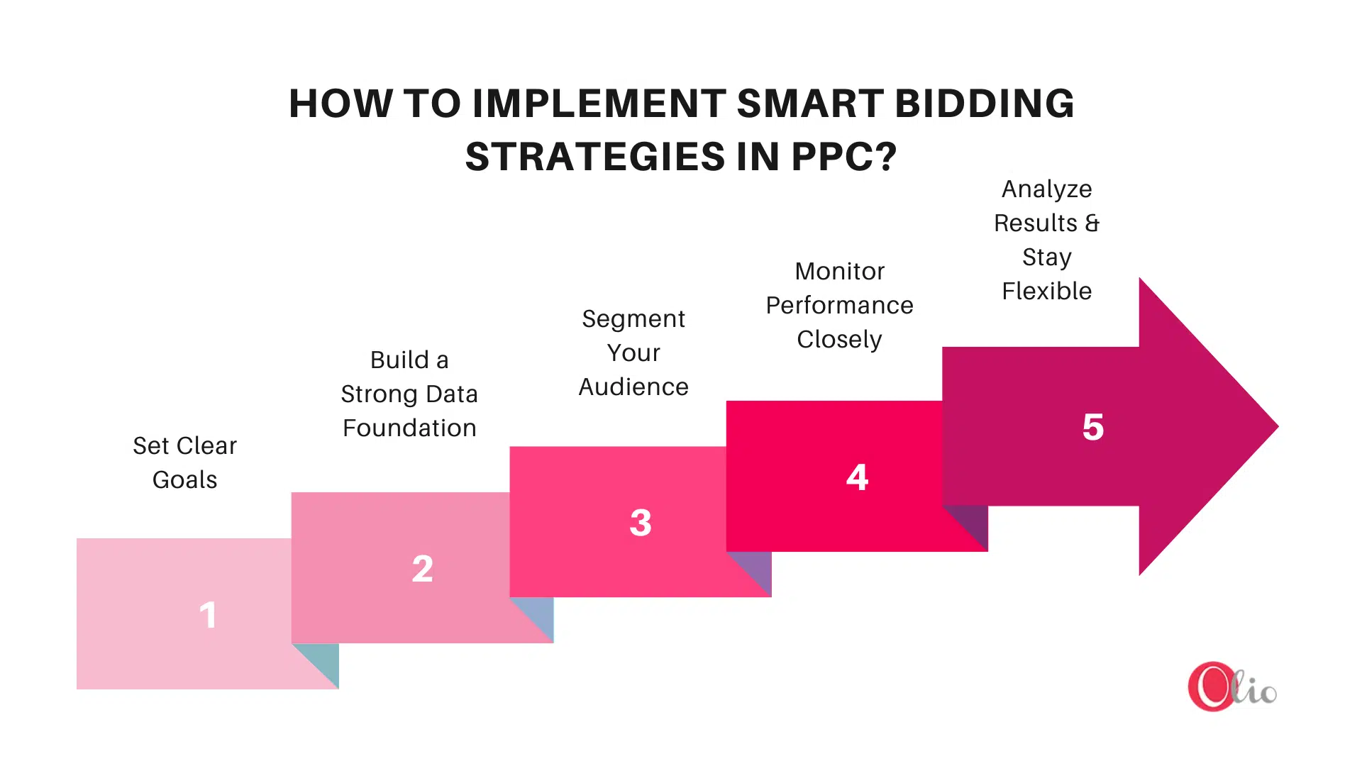 implement-smart-bidding-strategies